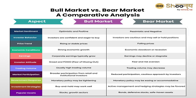 Bear Market vs. Bull Market: Key Differences and Indicators